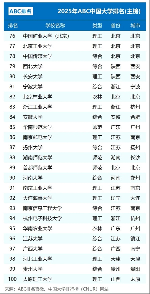 2025年ABC中國大學排名：江蘇15所高校上榜，南工大超過南信大4.webp_副本.jpg