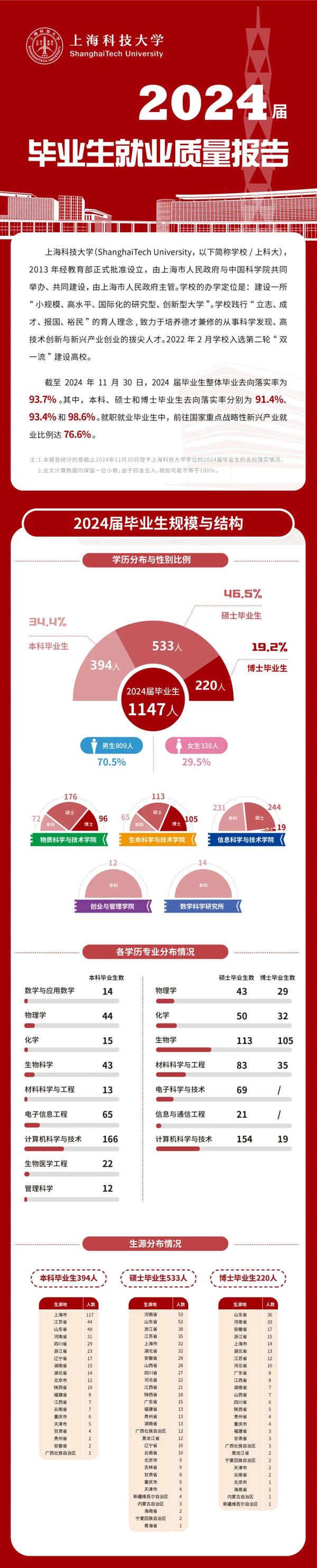 上?？萍即髮W(xué)2024屆畢業(yè)生就業(yè)質(zhì)量報(bào)告_01.png