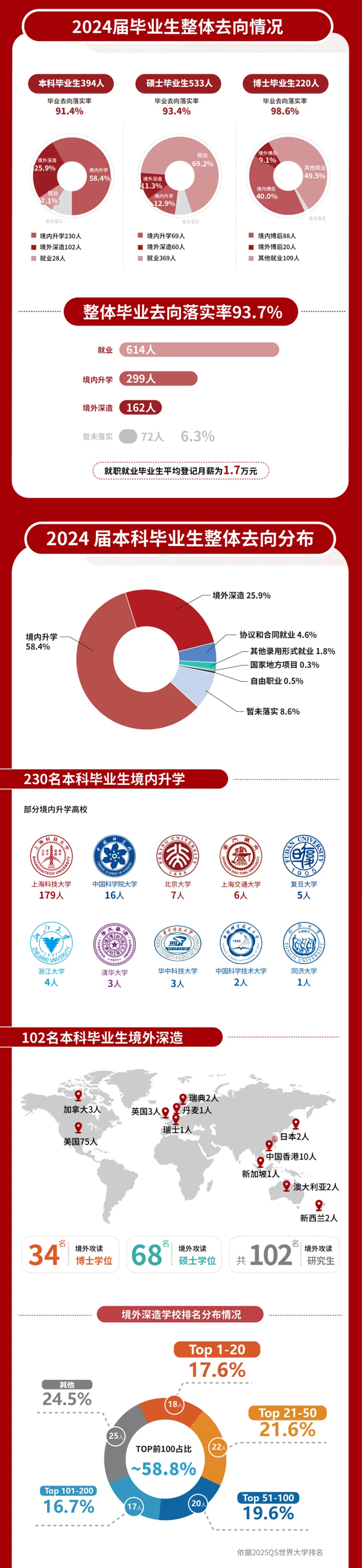 上?？萍即髮W(xué)2024屆畢業(yè)生就業(yè)質(zhì)量報(bào)告_02.png