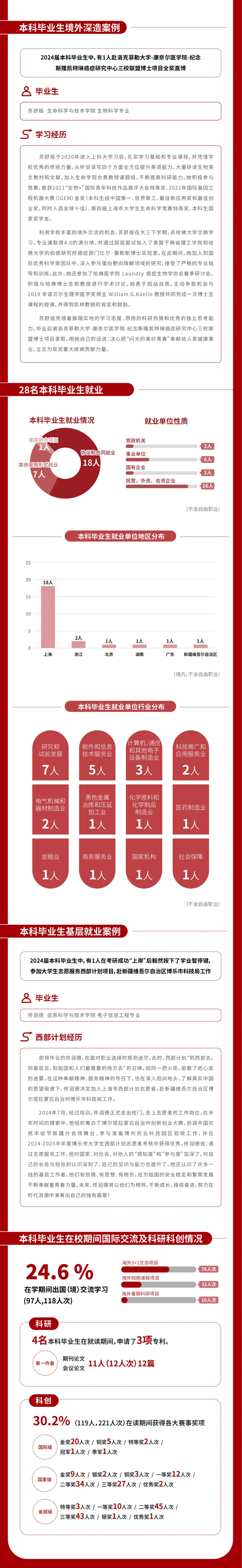 上?？萍即髮W(xué)2024屆畢業(yè)生就業(yè)質(zhì)量報(bào)告22_01.png