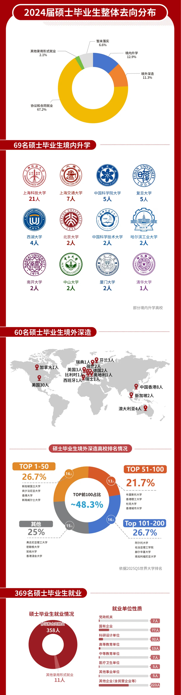 上海科技大學(xué)2024屆畢業(yè)生就業(yè)質(zhì)量報(bào)告22_02.png