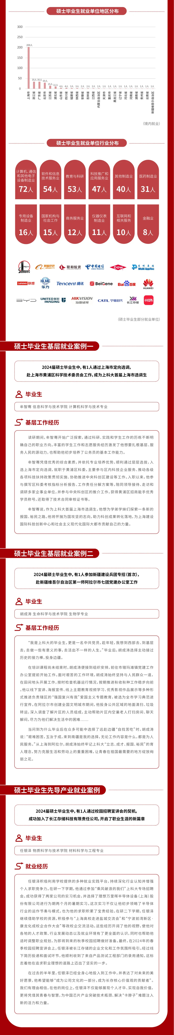 上?？萍即髮W(xué)2024屆畢業(yè)生就業(yè)質(zhì)量報(bào)告3_01.png