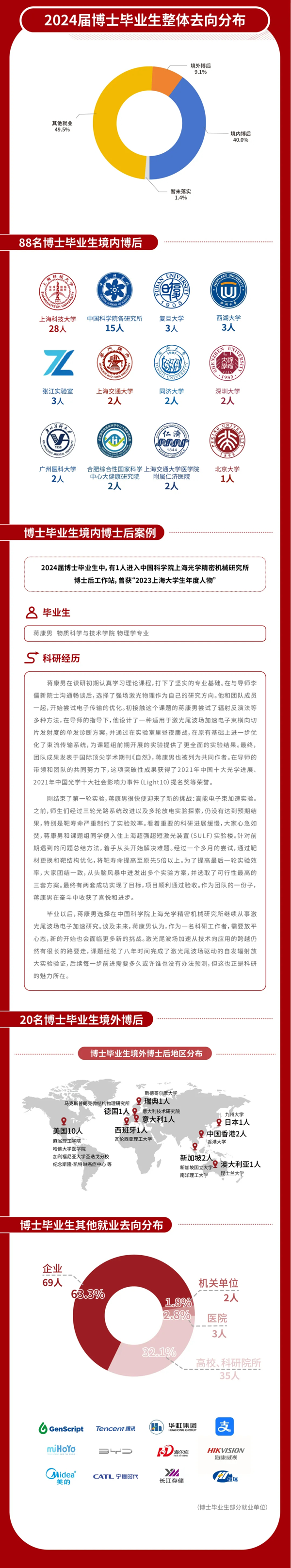 上海科技大學(xué)2024屆畢業(yè)生就業(yè)質(zhì)量報(bào)告3_02.png