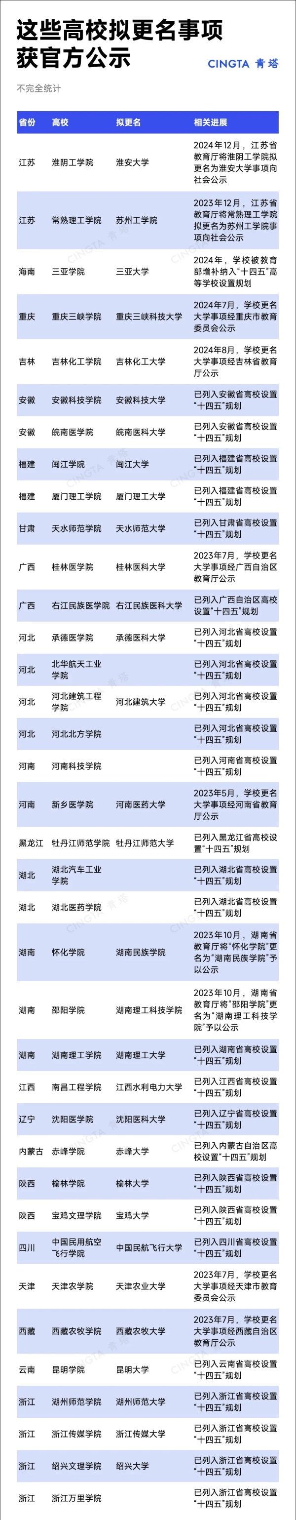 沖刺“十四五”！近40所高校，擬更名大學(xué)！2.webp_副本.jpg