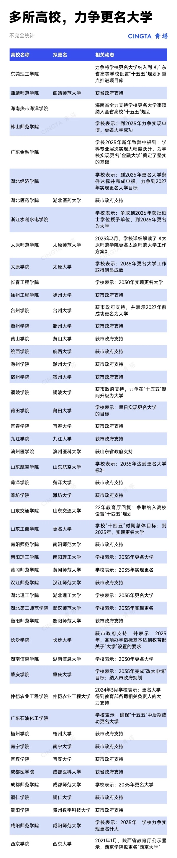 沖刺“十四五”！近40所高校，擬更名大學(xué)！3.webp_副本.jpg