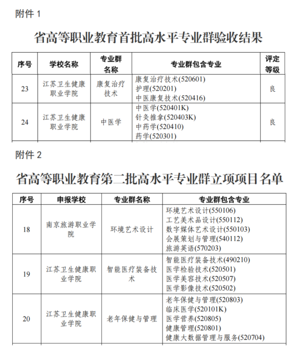 江蘇衛(wèi)生健康職業(yè)學院高水平專業(yè)群建設(shè)再創(chuàng)佳績_副本.png