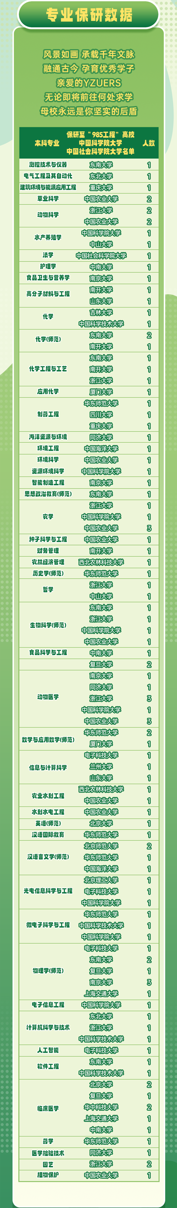 揚(yáng)州大學(xué)2025屆保研數(shù)據(jù)大公開！592名學(xué)子成功保研！_04.png