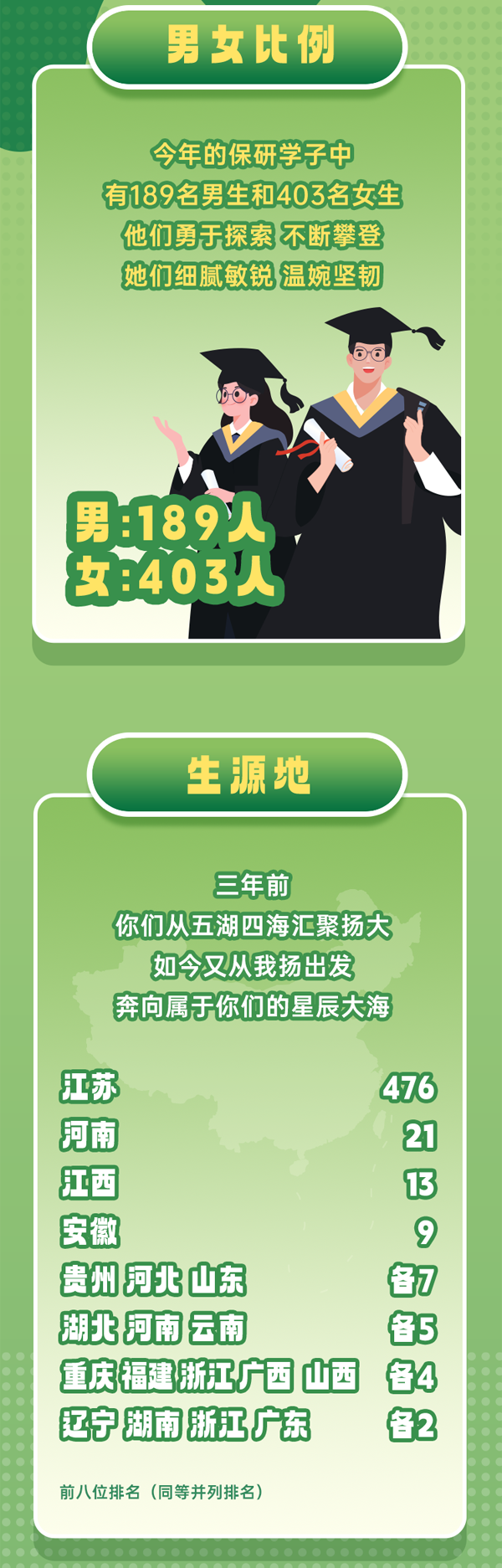 揚(yáng)州大學(xué)2025屆保研數(shù)據(jù)大公開！592名學(xué)子成功保研！_06.png