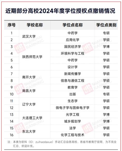 不建了！學(xué)位點(diǎn)，撤銷(xiāo).jpg