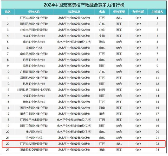 江蘇農(nóng)牧科技職業(yè)學(xué)院入選中國高職院校產(chǎn)教融合競爭力排行榜50強(qiáng).jpg