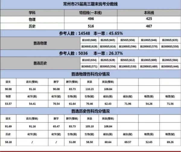2025屆高三常州期末考劃線及賦分表出爐.webp_副本.jpg
