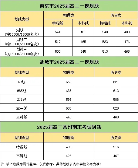 2025年南京、鹽城、常州?？紕澗€匯總！附蘇州、無錫調(diào)研考試卷下載！2.webp.jpg