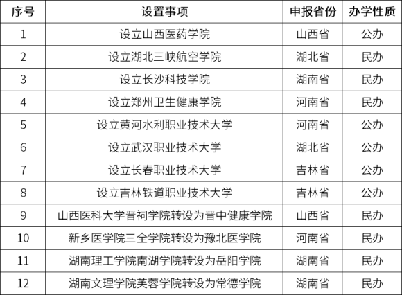 教育部網站發(fā)布了《關于擬同意設置本科高等學校的公示》，擬同意設置山西醫(yī)藥學院等12所學校。_副本.png