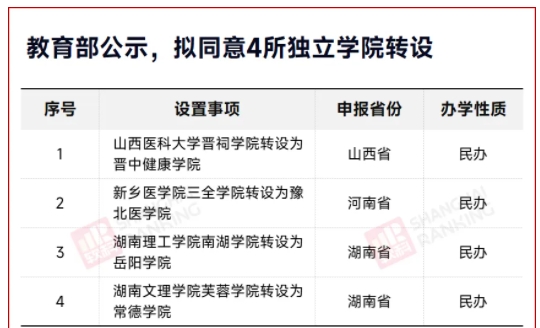 教育部擬同意！4所獨(dú)立學(xué)院，轉(zhuǎn)設(shè)成功.png