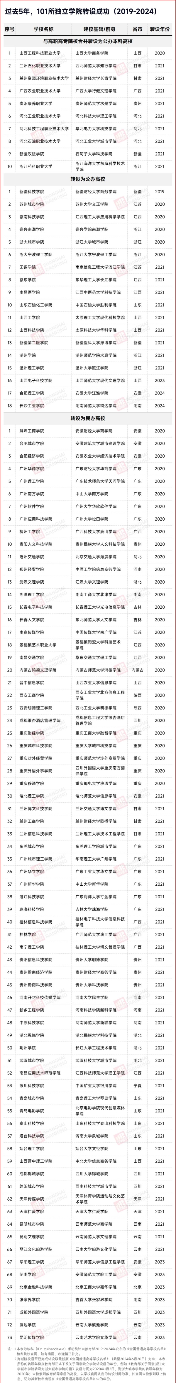 教育部擬同意！4所獨(dú)立學(xué)院，轉(zhuǎn)設(shè)成功2.webp_副本.jpg