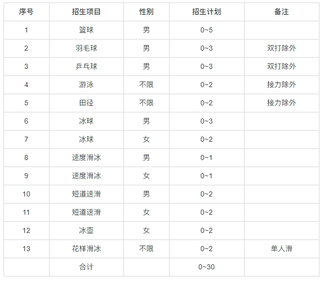 哈爾濱工業(yè)大學2025年保送錄取優(yōu)秀運動員招生簡章.png