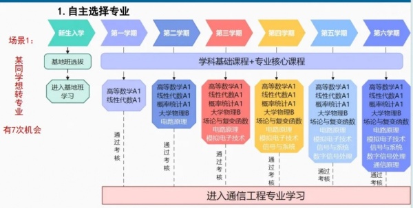 這所211大學(xué)，7次轉(zhuǎn)專業(yè)機(jī)會(huì)！.webp_副本.jpg