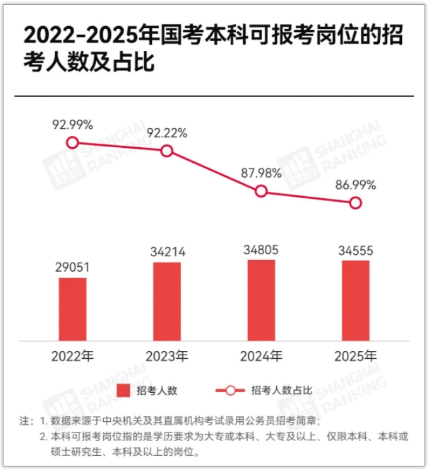 這些公務(wù)員崗位，不招本科生！國(guó)考最熱專業(yè)是哪些？.png