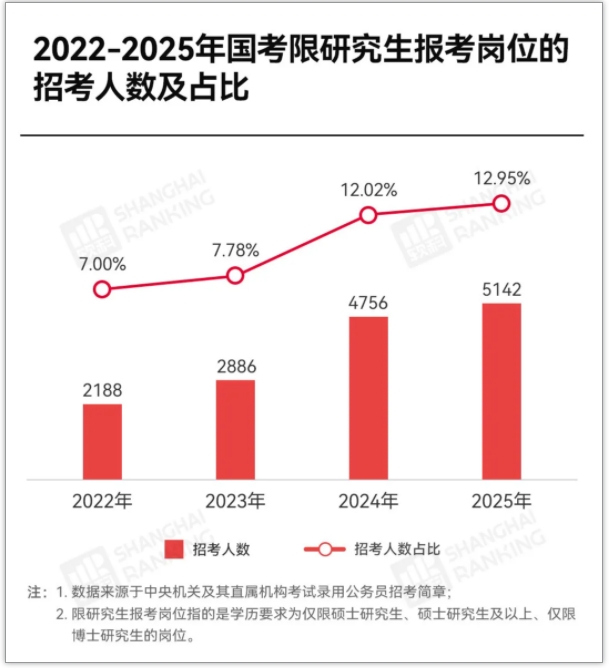 這些公務(wù)員崗位，不招本科生！國(guó)考最熱專業(yè)是哪些？2.png