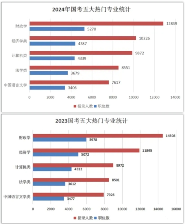 這些公務(wù)員崗位，不招本科生！國(guó)考最熱專業(yè)是哪些？5.png