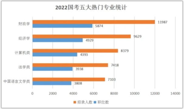這些公務(wù)員崗位，不招本科生！國(guó)考最熱專業(yè)是哪些？6.png
