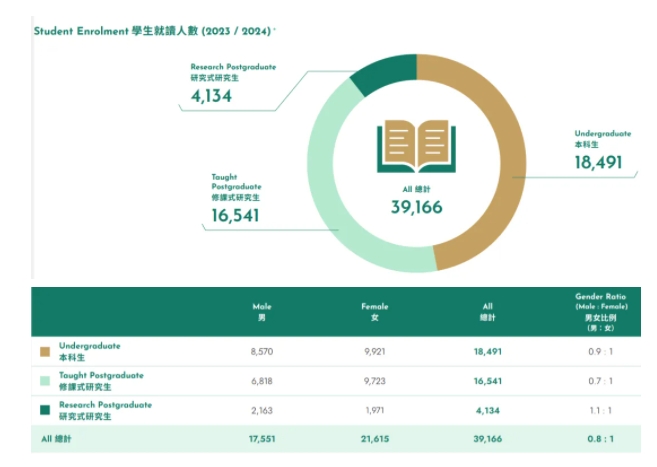 香港大學(xué)2024年度報(bào)告出爐！內(nèi)地學(xué)校占比63.4%2.png