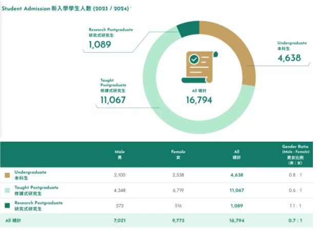 香港大學(xué)2024年度報(bào)告出爐！內(nèi)地學(xué)校占比63.4%3.png