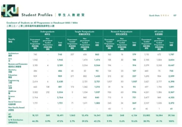 香港大學(xué)2024年度報(bào)告出爐！內(nèi)地學(xué)校占比63.4%5.png
