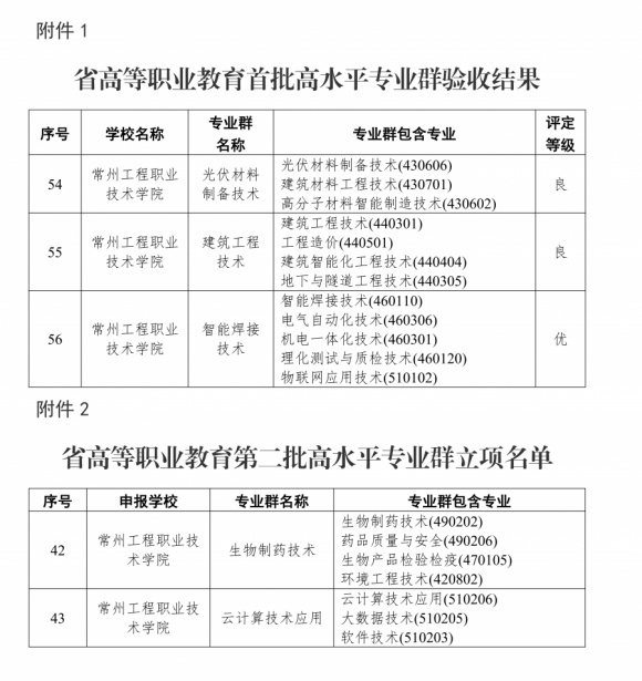 常州工程職業(yè)技術(shù)學(xué)院省級(jí)高水平專業(yè)群建設(shè)創(chuàng)佳績(jī)！_副本.jpg