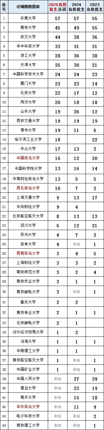 2025江蘇名校優(yōu)生選調(diào)錄用結(jié)果出爐！東南大學(xué)57人登頂！.webp.jpg