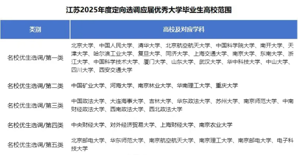 2025江蘇名校優(yōu)生選調(diào)錄用結(jié)果出爐！東南大學(xué)57人登頂！2_副本.png