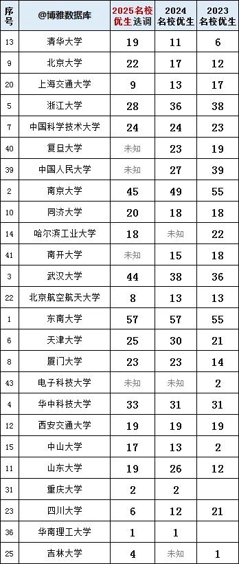 2025江蘇名校優(yōu)生選調(diào)錄用結(jié)果出爐！東南大學(xué)57人登頂！5.webp.jpg