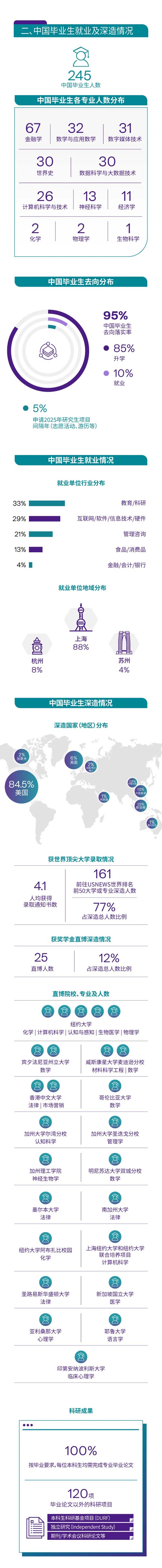 上海紐約大學2024屆本科畢業(yè)生就業(yè)質量報告發(fā)布2.webp (1).jpg