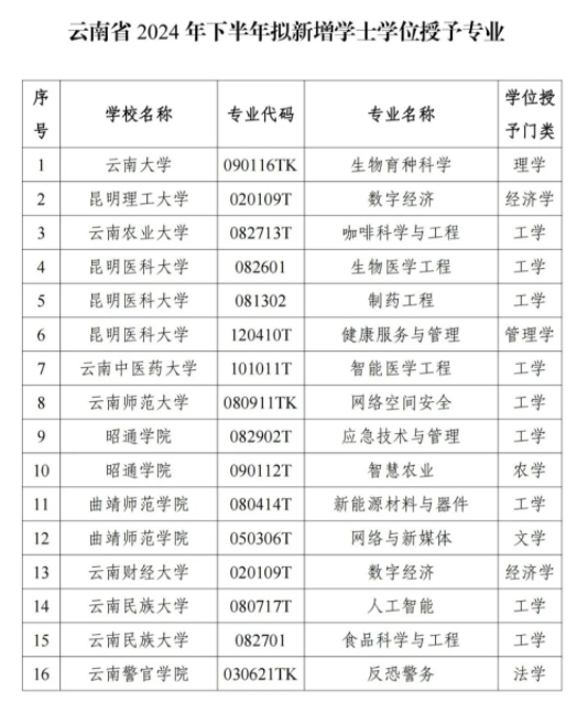 云南省教育廳公示：擬新增29個(gè)專業(yè)2.png