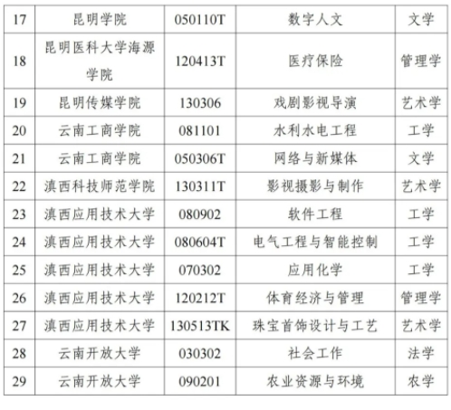 云南省教育廳公示：擬新增29個(gè)專業(yè)3.png
