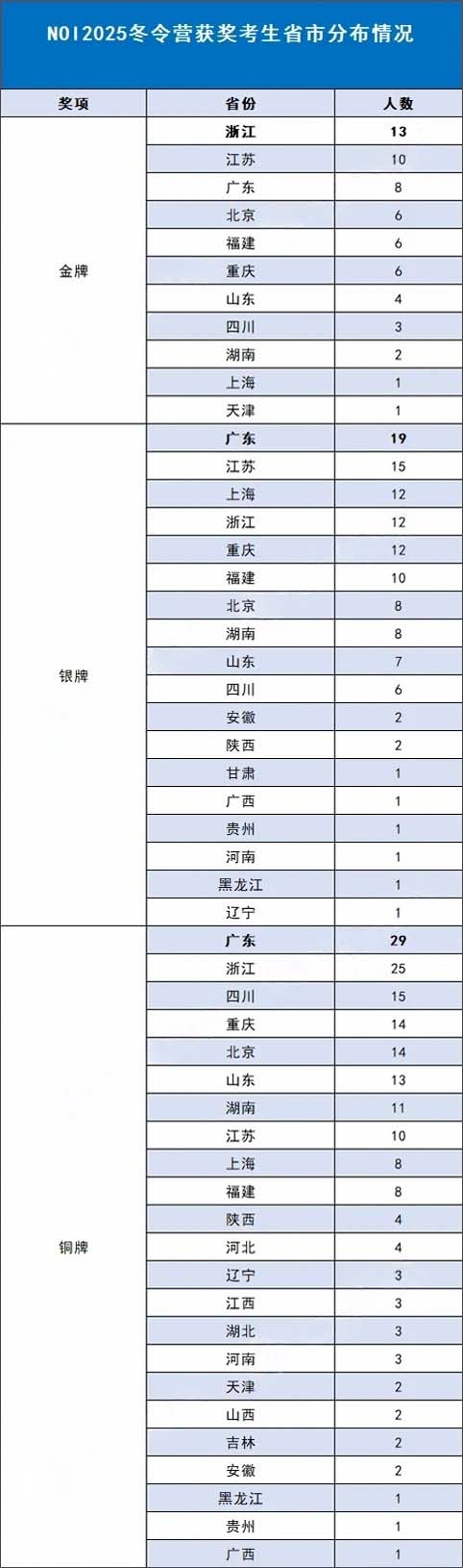CCF NOI2025冬令營獲獎(jiǎng)名單.jpg