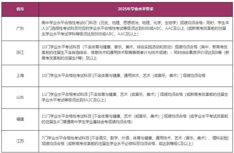 香港中文大學(xué)（深圳）2025年廣東、浙江、上海、山東、福建及江蘇綜合評價(jià)報(bào)名通知.png