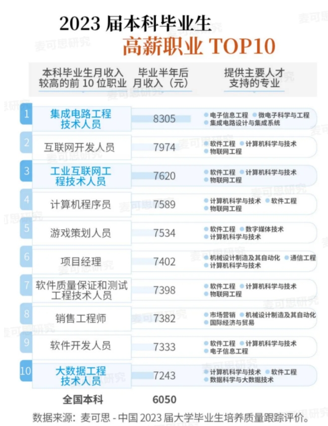 4個新職業(yè)，進入高薪職業(yè)榜2.png