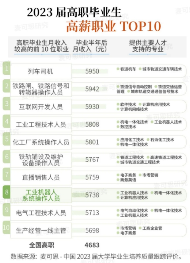 4個新職業(yè)，進入高薪職業(yè)榜3.png