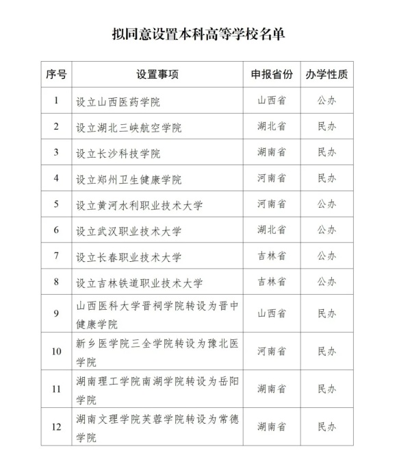 2025年1月 全國(guó)新設(shè)立26所本?？聘咝?webp_副本.jpg