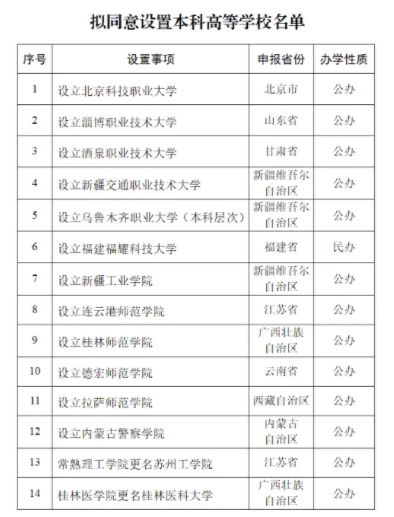 2025年1月 全國(guó)新設(shè)立26所本?？聘咝?.png