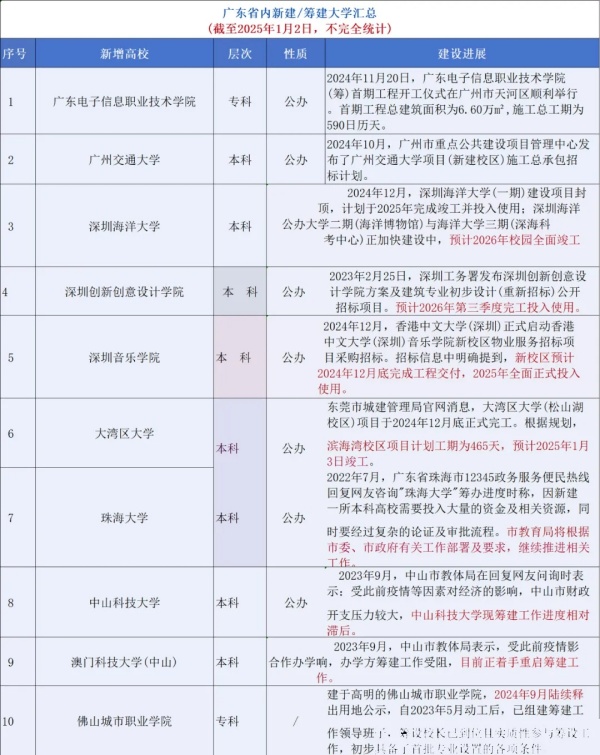2025年超100所新增高校首次招生！江蘇、浙江等省成為大贏家！2.webp_副本.jpg