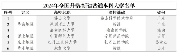 2025年超100所新增高校首次招生！江蘇、浙江等省成為大贏家！3.webp_副本.jpg