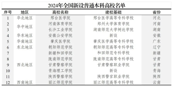 2025年超100所新增高校首次招生！江蘇、浙江等省成為大贏家！4.webp_副本.jpg