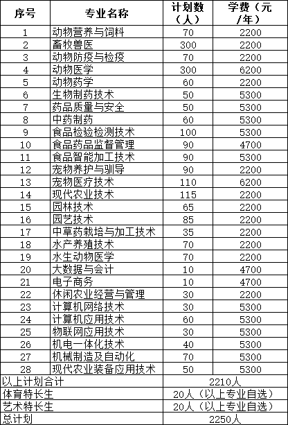 江蘇農(nóng)牧科技職業(yè)學(xué)院2025年提前招生簡章12.png