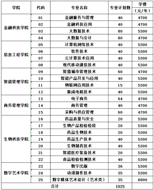 蘇州工業(yè)園區(qū)服務(wù)外包職業(yè)學(xué)院2025年提前招生政策.png