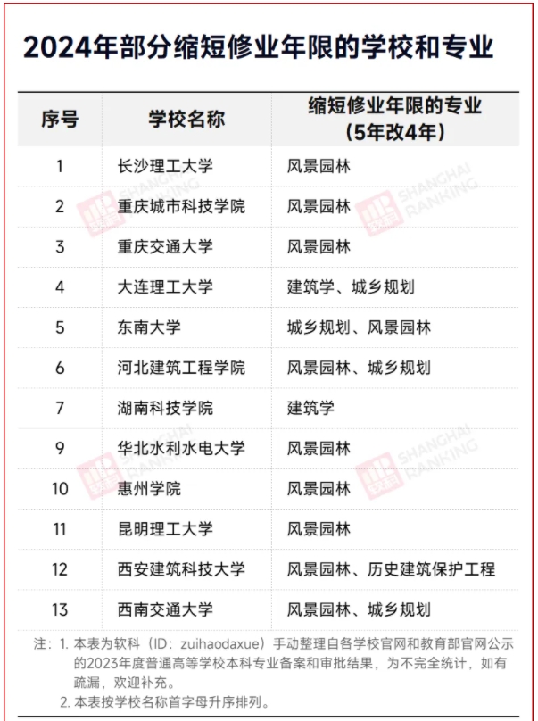 多校官宣：縮短學(xué)制！2.png