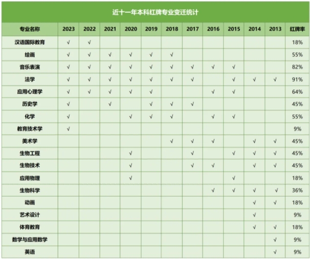 紅牌警告！這8個專業(yè)學(xué)生嚴(yán)重飽和，25屆考生謹(jǐn)慎填報！.png