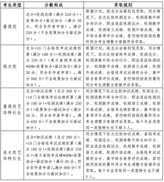 常州信息職業(yè)技術(shù)學(xué)院2025年提前招生章程4.png