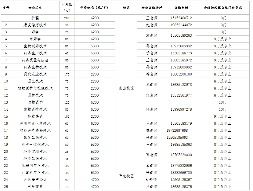 徐州生物工程職業(yè)技術(shù)學(xué)院2025年提前招生簡章.png